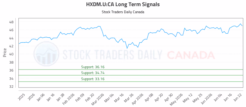 Stock Chart for HXDM.U:CA
