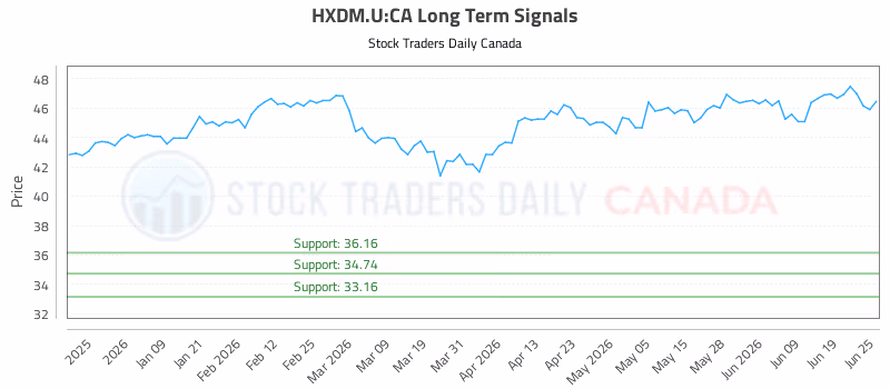 Stock Chart for HXDM.U:CA