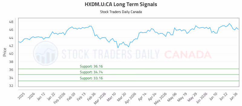 Stock Chart for HXDM.U:CA