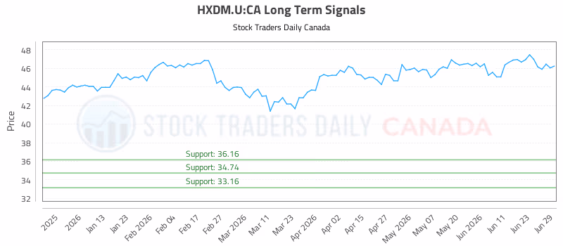 Stock Chart for HXDM.U:CA