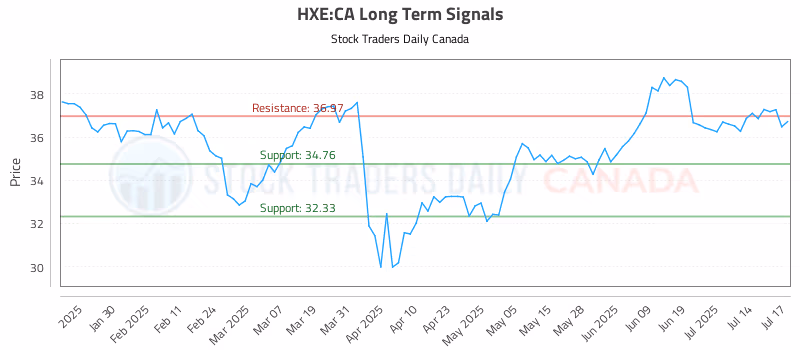 Stock Chart for HXE:CA