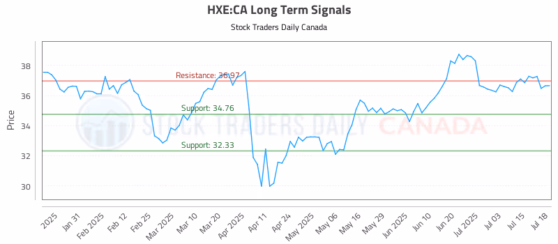 Stock Chart for HXE:CA