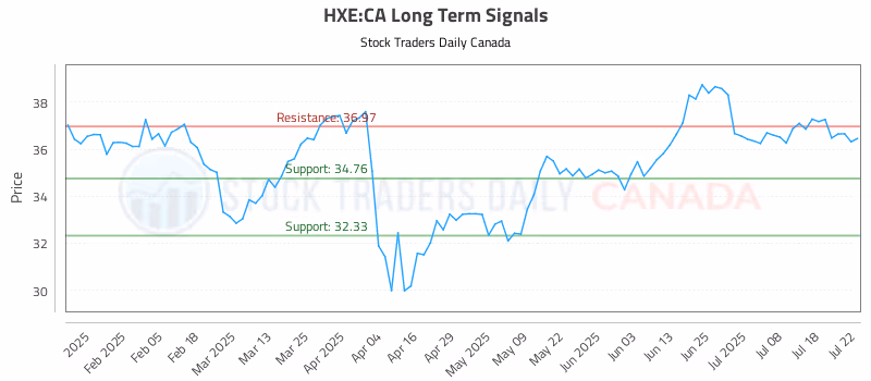 Stock Chart for HXE:CA