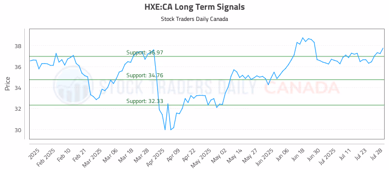Stock Chart for HXE:CA