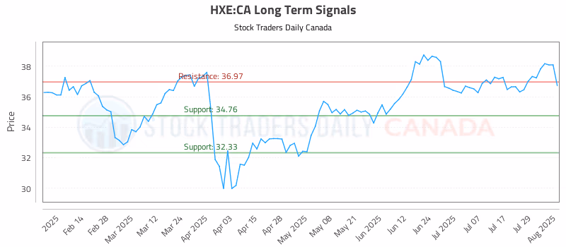 Stock Chart for HXE:CA