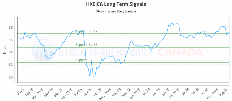 Stock Chart for HXE:CA