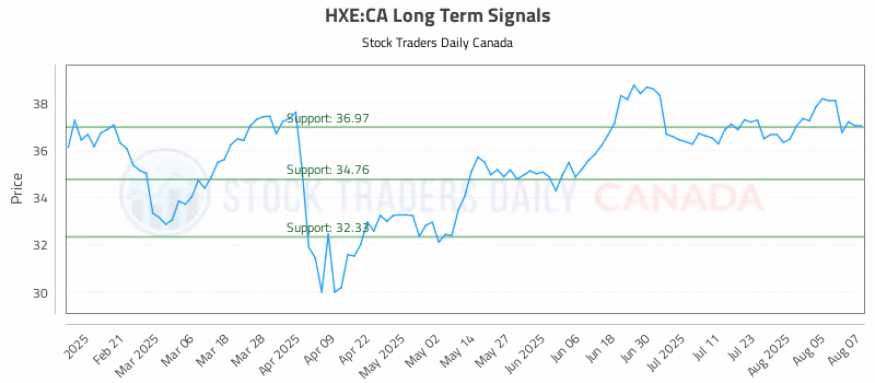 Stock Chart for HXE:CA