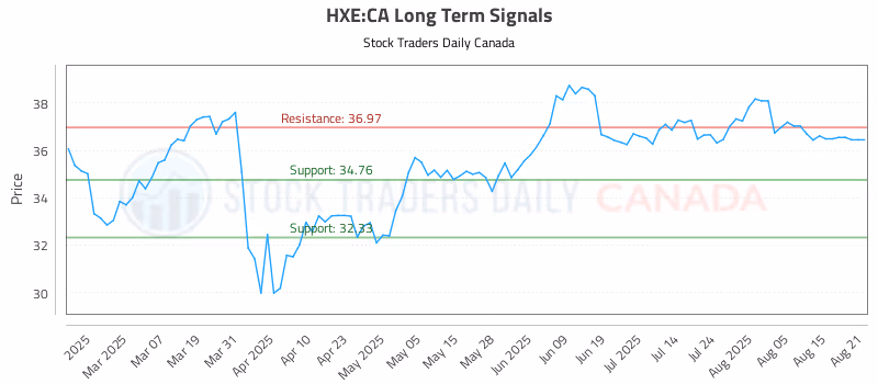 Stock Chart for HXE:CA