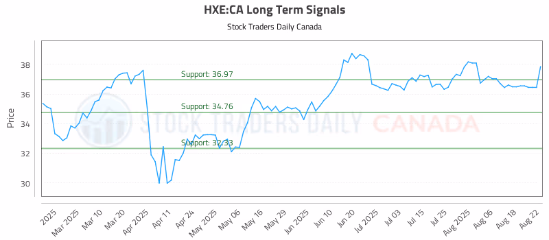 Stock Chart for HXE:CA