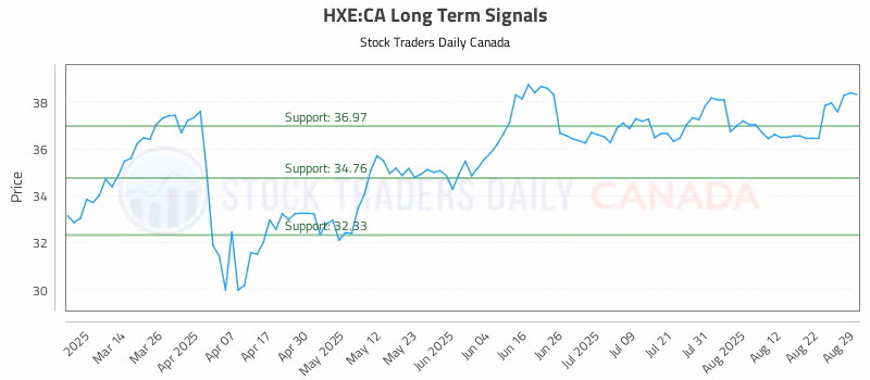 Stock Chart for HXE:CA
