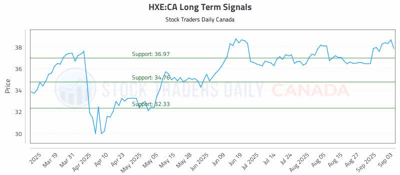 Stock Chart for HXE:CA