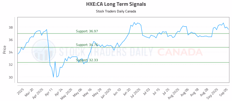 Stock Chart for HXE:CA
