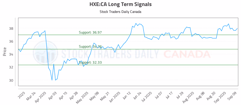 Stock Chart for HXE:CA
