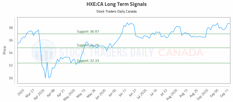 Stock Chart for HXE:CA