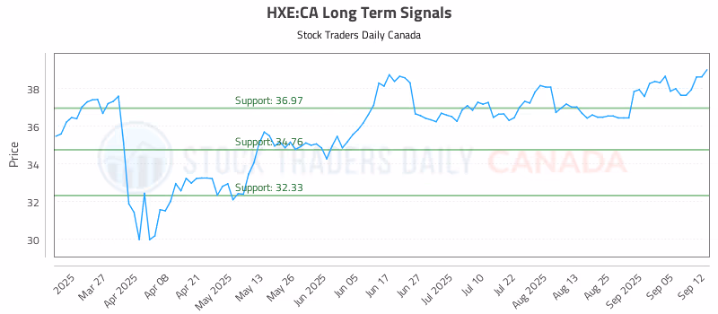 Stock Chart for HXE:CA