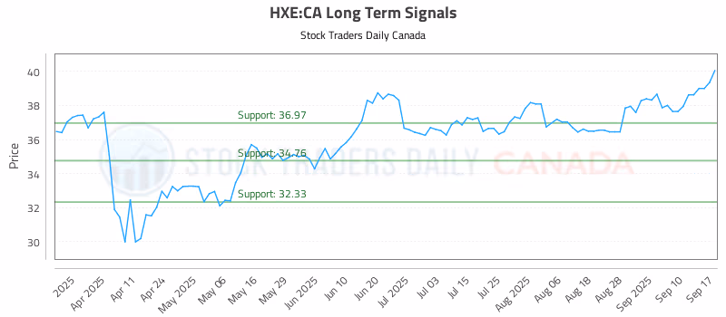 Stock Chart for HXE:CA