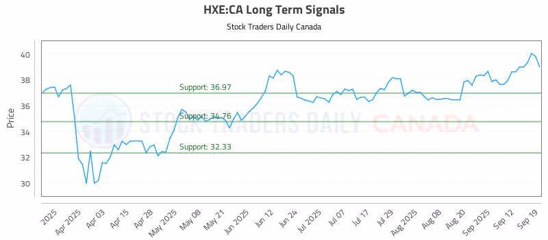 Stock Chart for HXE:CA