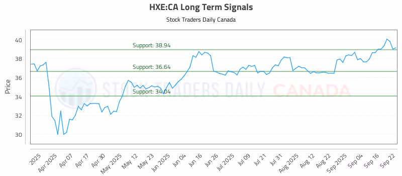 Stock Chart for HXE:CA