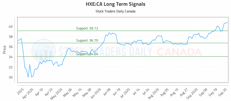 Stock Chart for HXE:CA