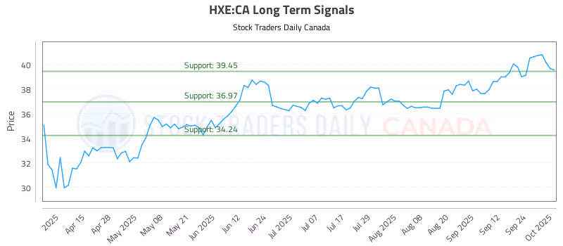 Stock Chart for HXE:CA