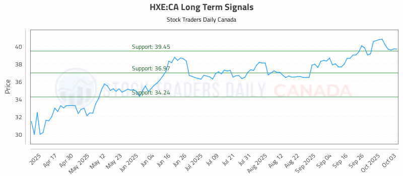 Stock Chart for HXE:CA