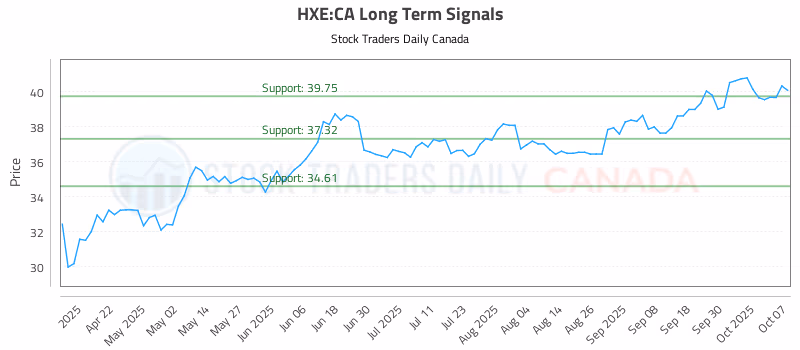 Stock Chart for HXE:CA