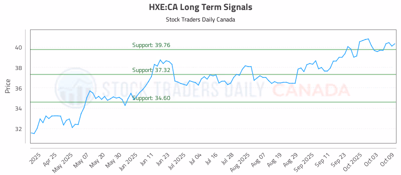 Stock Chart for HXE:CA