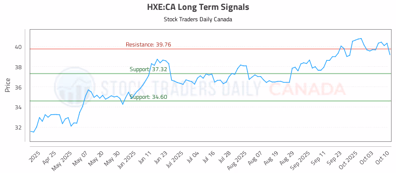 Stock Chart for HXE:CA