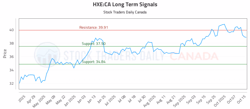 Stock Chart for HXE:CA