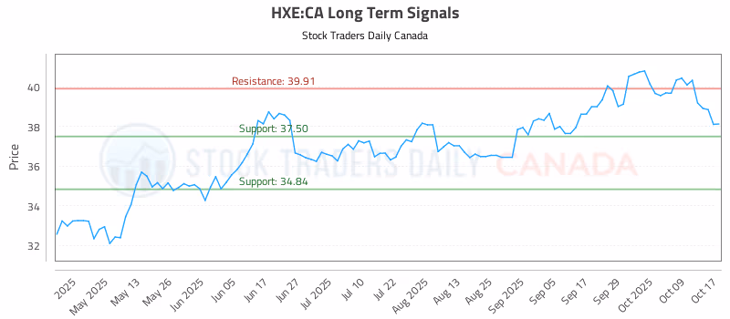 Stock Chart for HXE:CA
