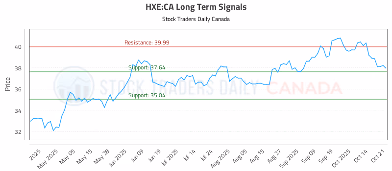 Stock Chart for HXE:CA