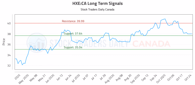 Stock Chart for HXE:CA