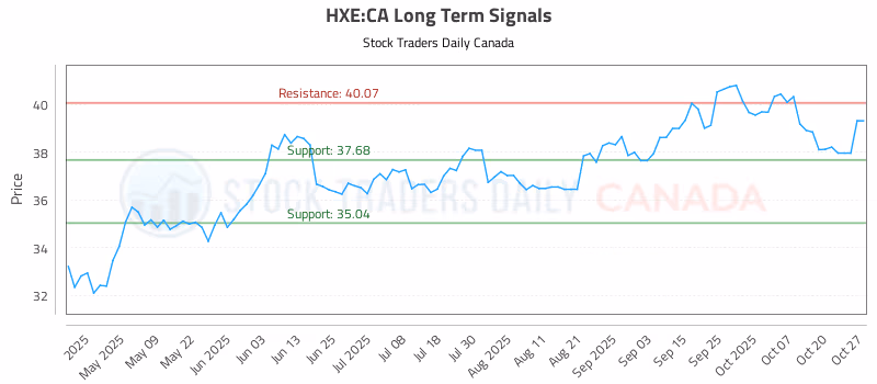 Stock Chart for HXE:CA