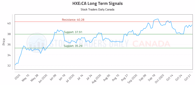 Stock Chart for HXE:CA