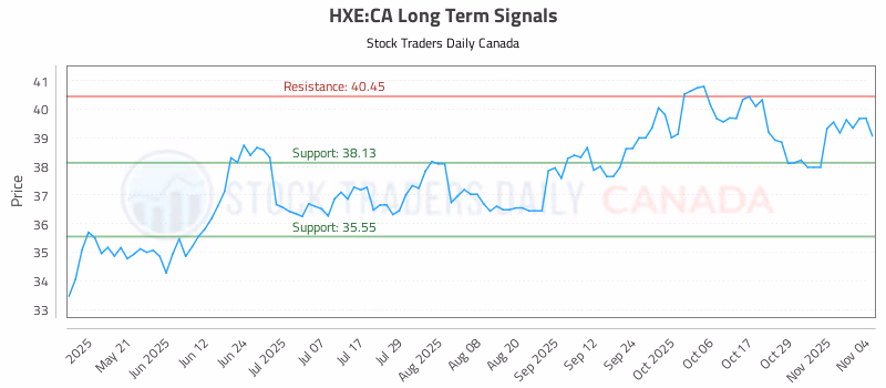 Stock Chart for HXE:CA