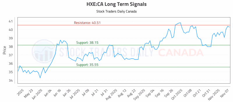Stock Chart for HXE:CA