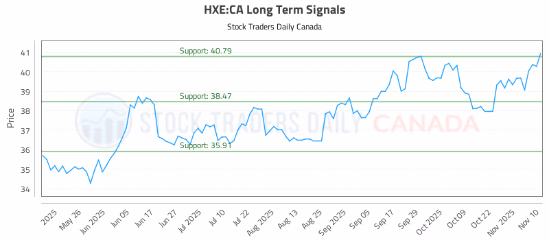 Stock Chart for HXE:CA