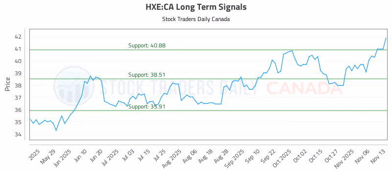 Stock Chart for HXE:CA