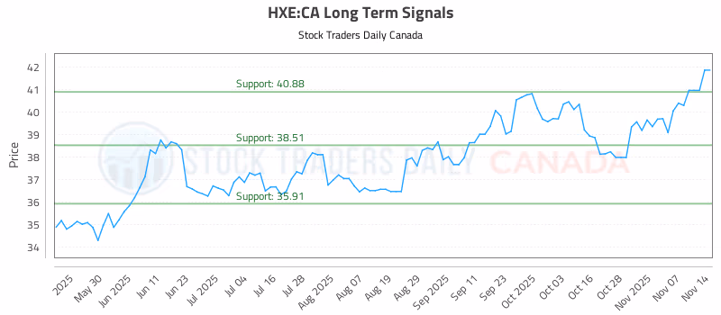 Stock Chart for HXE:CA