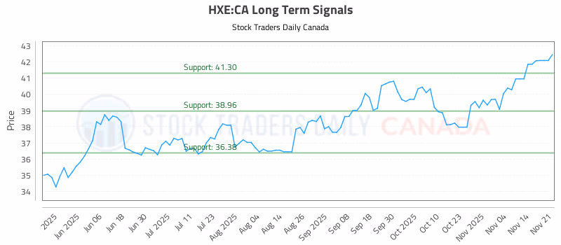 Stock Chart for HXE:CA