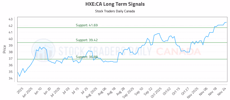 Stock Chart for HXE:CA
