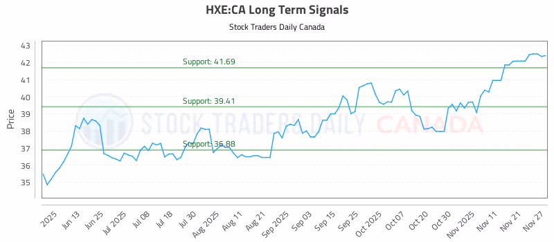 Stock Chart for HXE:CA