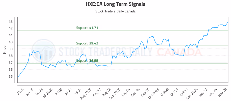 Stock Chart for HXE:CA