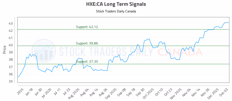 Stock Chart for HXE:CA