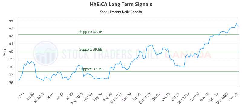 Stock Chart for HXE:CA