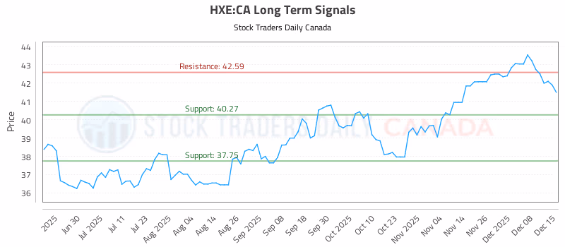 Stock Chart for HXE:CA