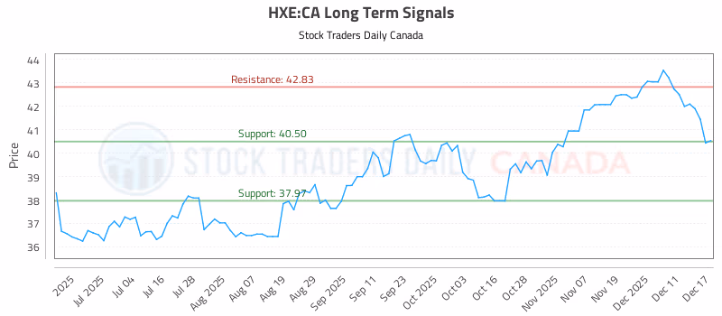 Stock Chart for HXE:CA