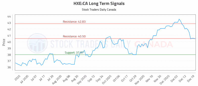 Stock Chart for HXE:CA