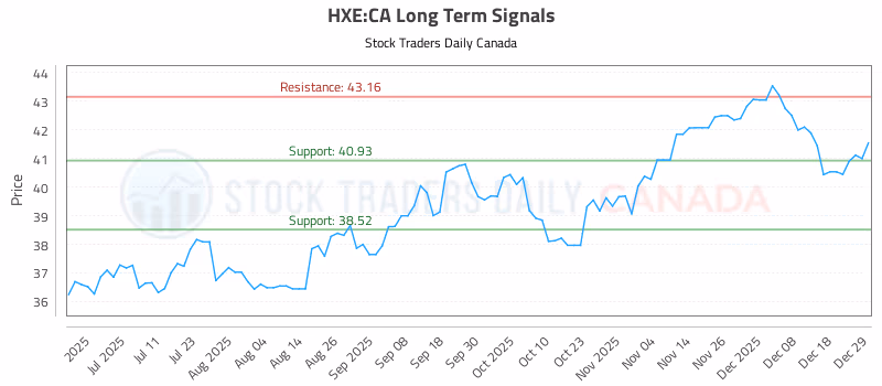 Stock Chart for HXE:CA