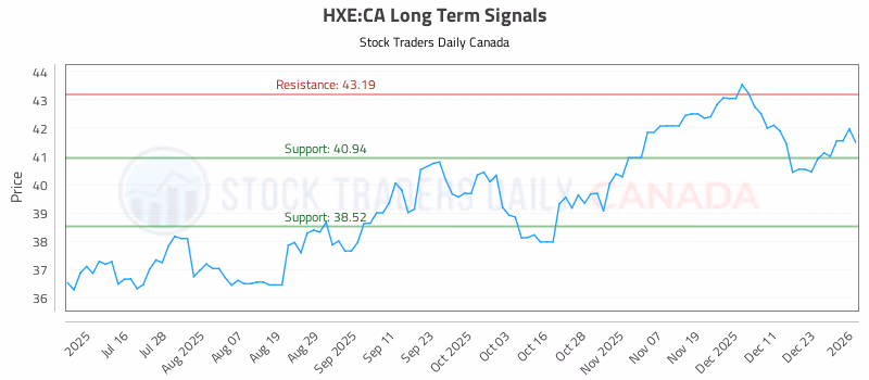 Stock Chart for HXE:CA